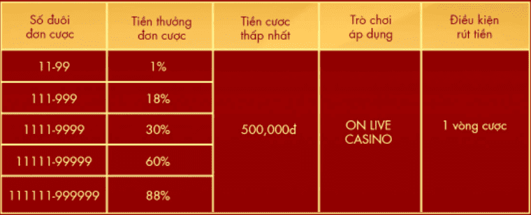Bảng chi tiết tiền thưởng đơn cược may mắn tại sảnh On Live Casino