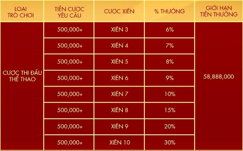 Bảng trả thưởng cược xiên thể thao