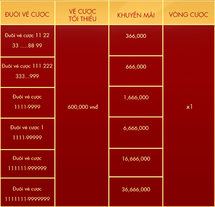 Bảng trả thưởng vé cược thể thao