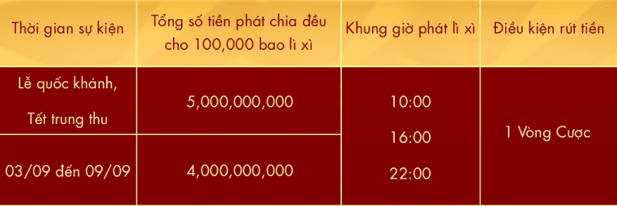 Bảng trả thưởng sự kiện "Song lễ nhận nghìn tỷ"