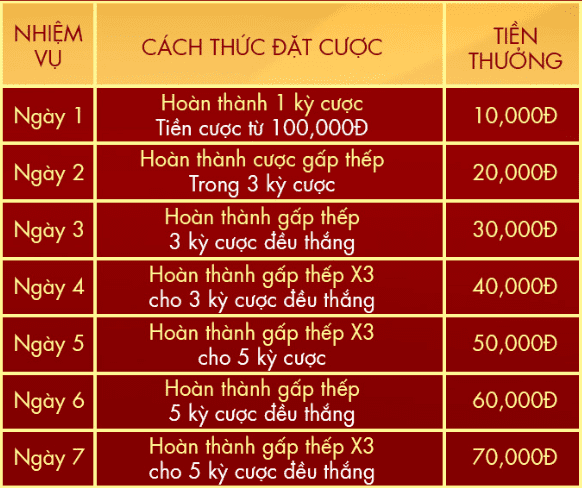 SODO XSST - SẢNH XỔ SỐ SIÊU TỐC ĐỘC QUYỀN CAO CẤP CỦA SODO66 9 Bảng nhận thưởng "Nhiệm vụ mỗi ngày"